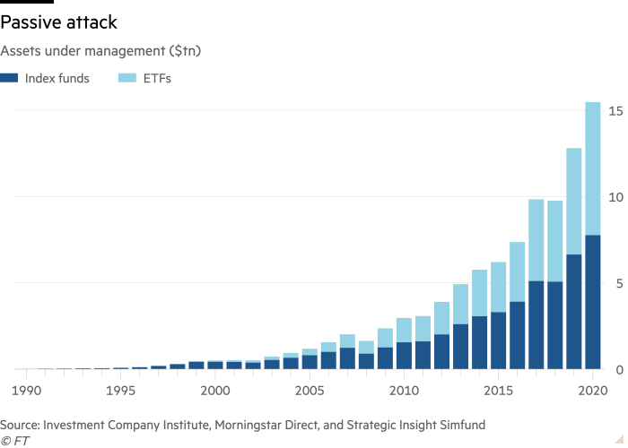 Chartf showing index fund data during the years