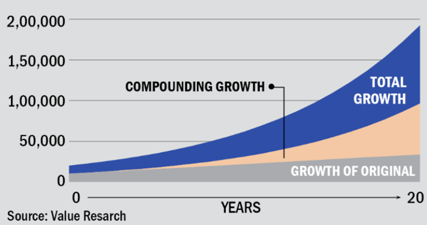 Chart showing value research