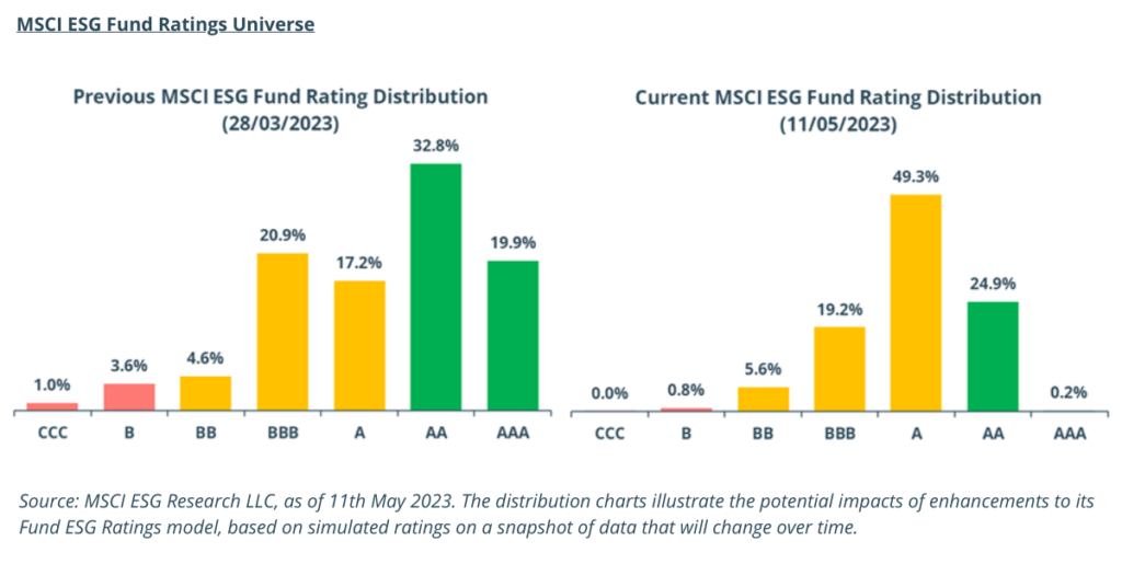 MSCI ESG Fund data chart