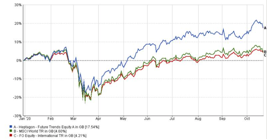 linkedin Performance of fund vs sector & benchmark YTD